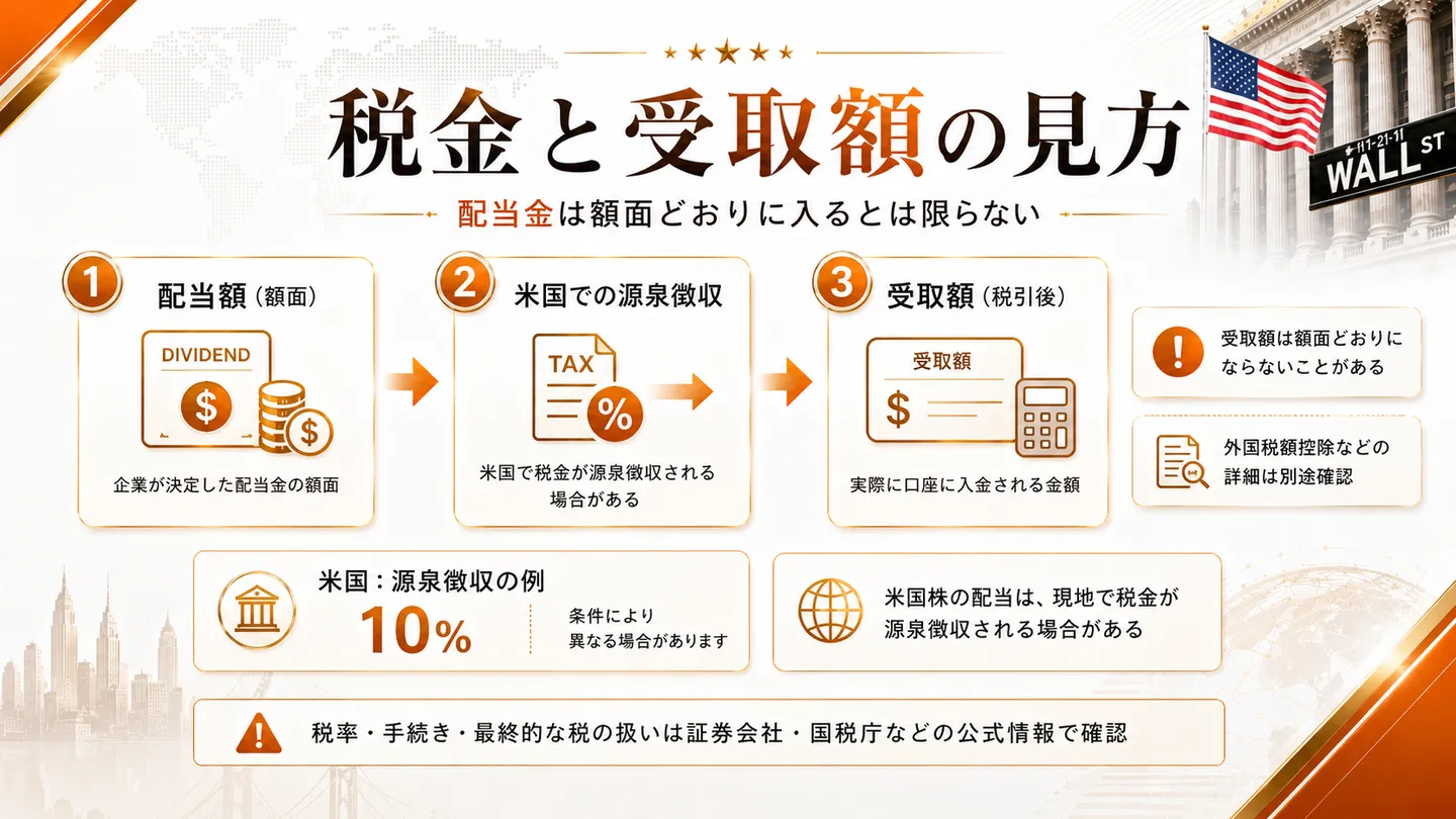 税金と受取額の見方を示した図で、配当金は額面どおりに入るとは限らないと提示する。配当額（額面、企業が決定した配当金の額面）、米国での源泉徴収（米国で税金が源泉徴収される場合がある）、受取額（税引後、実際に口座に入金される金額）の三段階を矢印で接続し、外国税額控除などの詳細は別途確認と補足する。米国の源泉徴収の例として10%（条件により異なる場合があります）を例示し、最終的な税の扱いは証券会社・国税庁などの公式情報で確認と注記する