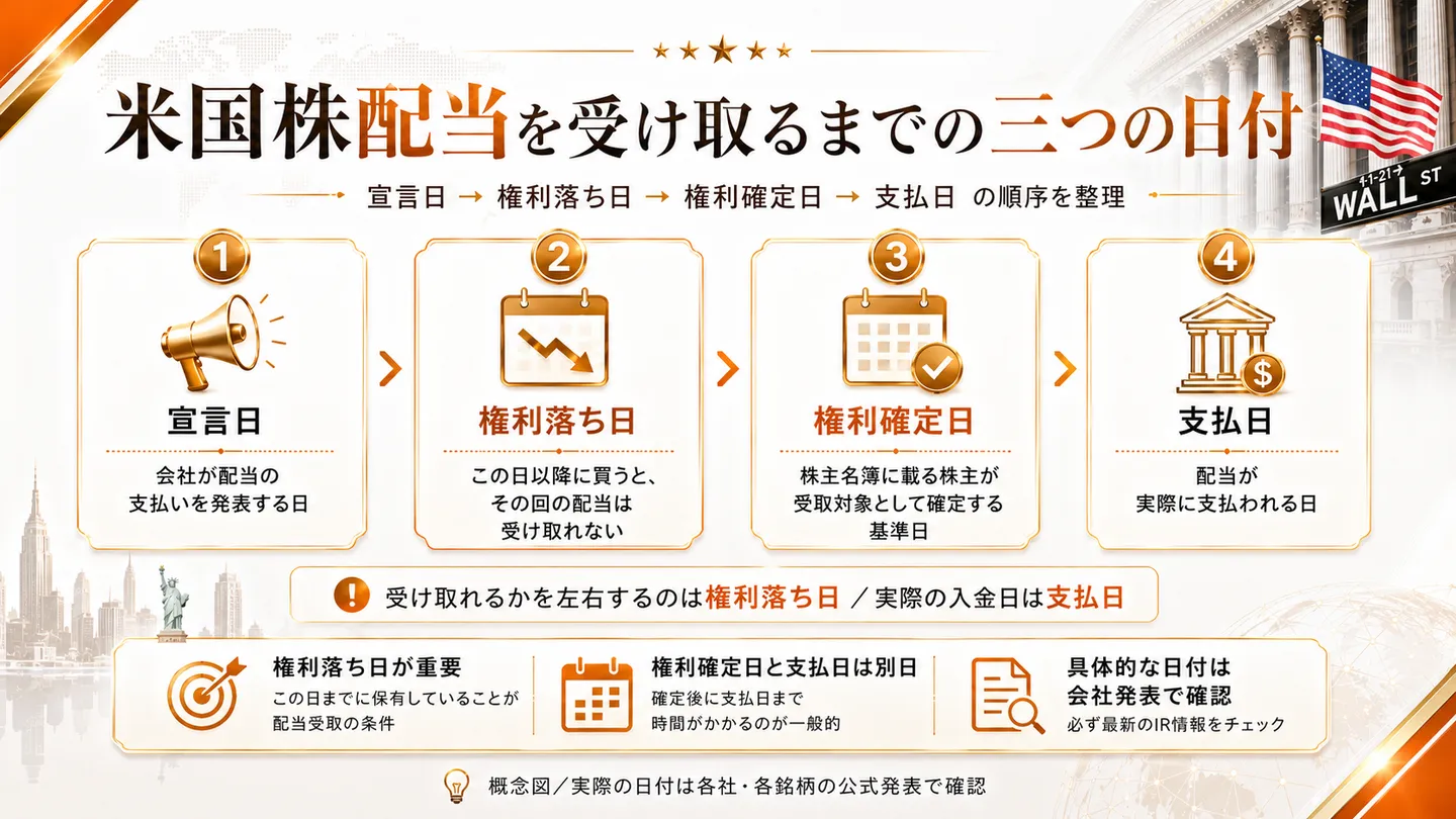米国株配当を受け取るまでの日付を整理した図。宣言日（会社が配当の支払いを発表する日）、権利落ち日（この日以降に買うとその回の配当を受け取れない）、権利確定日（株主名簿に載る株主が受取対象として確定する基準日）、支払日（配当が実際に支払われる日）を左から順に示す。受け取れるかを左右するのは権利落ち日、実際の入金日は支払日と補足し、具体的な日付は会社発表で確認と注記する