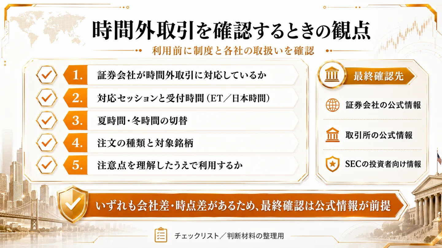 時間外取引を確認するときの観点を5項目に整理したチェックリスト図。証券会社が時間外取引に対応しているか、対応セッションと受付時間（ET／日本時間）、夏時間・冬時間の切替、注文の種類と対象銘柄、注意点を理解したうえで利用するかを挙げる。最終確認先として証券会社・取引所の公式情報、SECの投資者向け情報を示し、会社差・時点差があるため最終確認は公式情報が前提とする