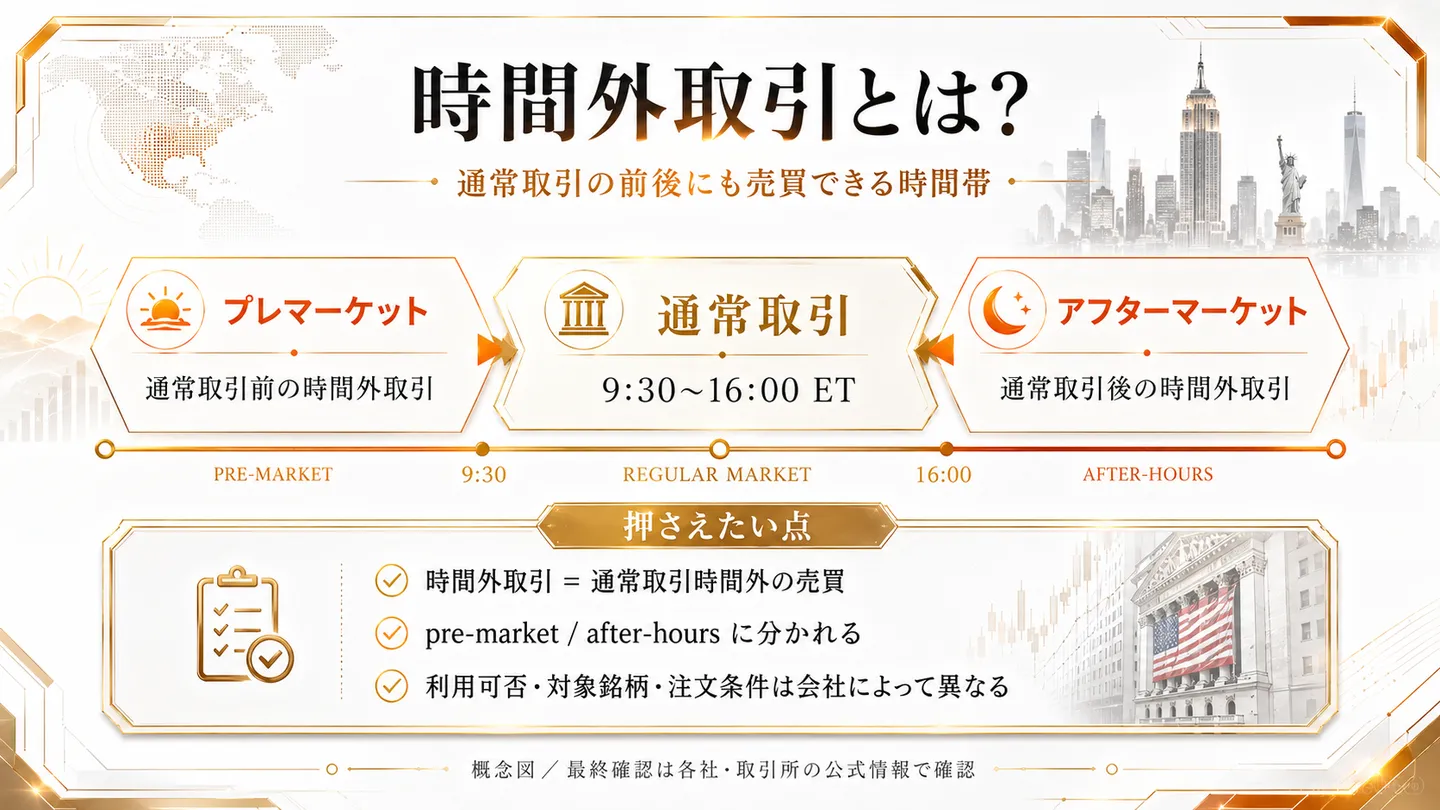 同じ米国東部時間（ET）でも日本時間では夏時間／冬時間で約1時間差が生じることを示す図。冬時間（標準時）は日本時間では1時間遅く、夏時間（DST）は日本時間では1時間早く、米国側だけ時計が1時間進むと対比する。DSTの目安として3月第2日曜日〜11月第1日曜日を挙げ（日付は例示）、固定の日本時間で思い込まず各社・取引所の公式情報で確認すると注記する