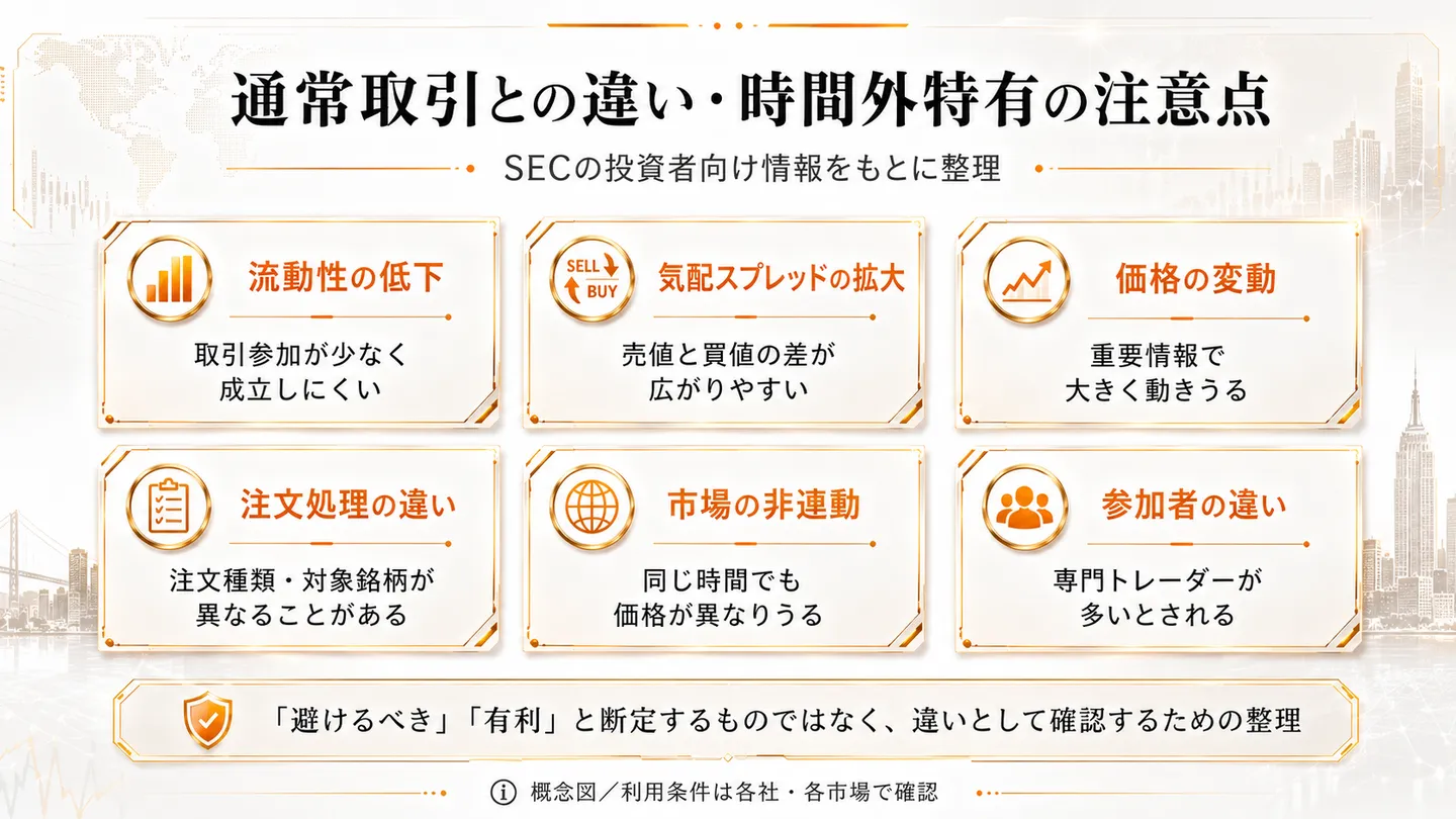 米国株の時間外取引とは何かを、通常取引の前後にも売買できる時間帯として示す図。プレマーケットは通常取引前の時間外取引、通常取引は9:30〜16:00 ET、アフターマーケットは通常取引後の時間外取引と時系列で並べる（時刻は例示）。時間外取引が通常取引時間外の売買であること、pre-market／after-hoursに分かれること、利用可否・対象銘柄・注文条件は会社によって異なることを押さえる点として挙げる