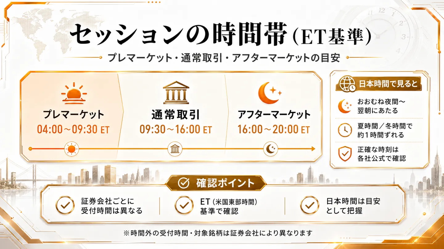 セッションの時間帯を米国東部時間（ET）基準で示す図（時刻は例示）。プレマーケットは04:00〜09:30 ET、通常取引は09:30〜16:00 ET、アフターマーケットは16:00〜20:00 ETと並べる。日本時間で見るとおおむね夜間〜翌朝にあたること、夏時間／冬時間で約1時間ずれること、正確な時刻は各社公式で確認することを挙げ、証券会社ごとに受付時間が異なる旨を注記する