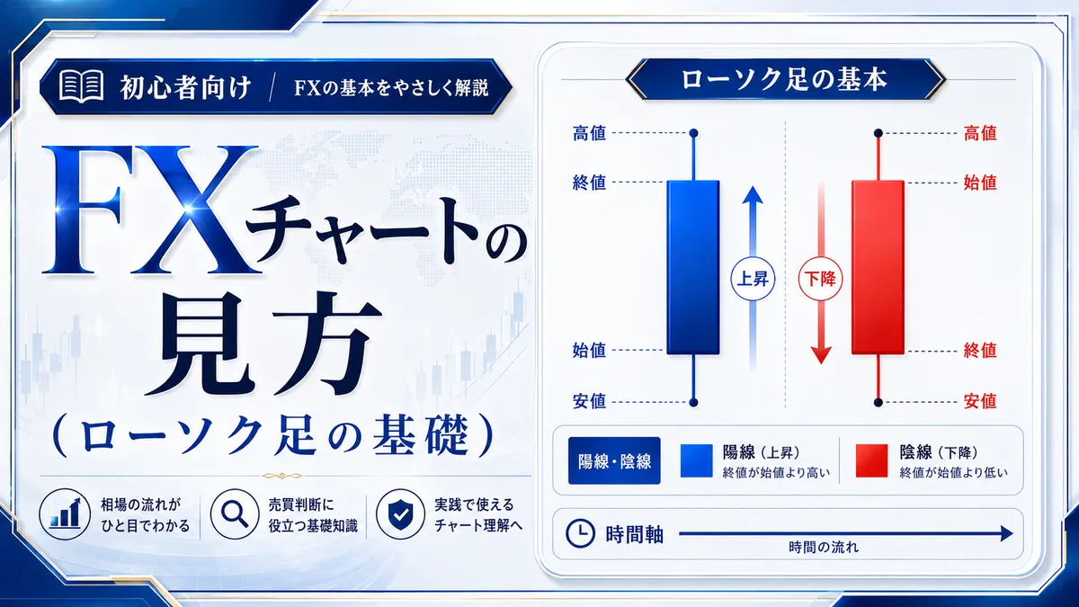 FXチャートの見方（ローソク足の基礎）